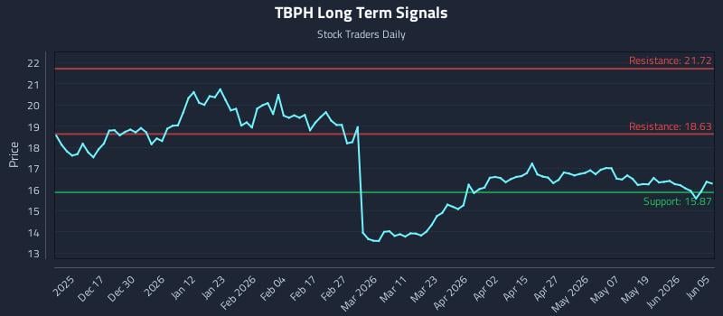 TBPH Long Term Analysis for June 7 2026 TBPH Long Term Analysis for June 7 2026