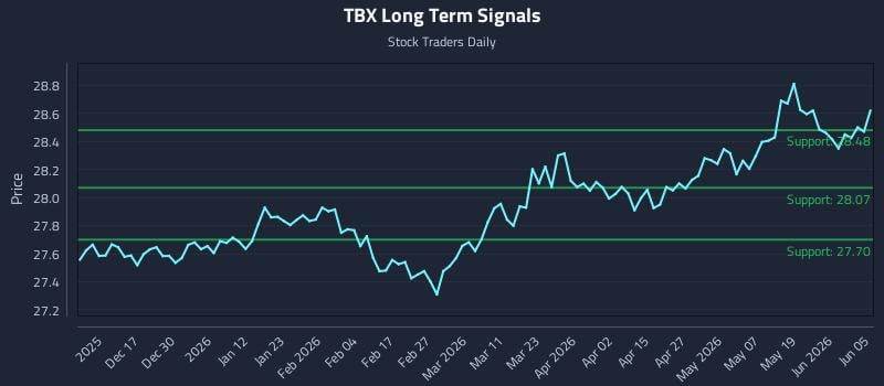 TBX Long Term Analysis for June 7 2026 TBX Long Term Analysis for June 7 2026