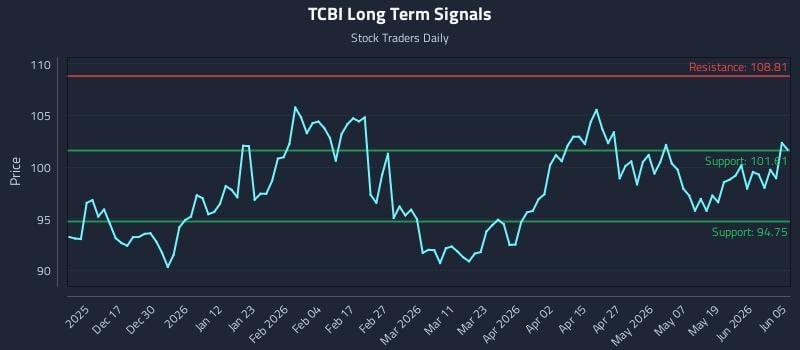 TCBI Long Term Analysis for June 7 2026 TCBI Long Term Analysis for June 7 2026