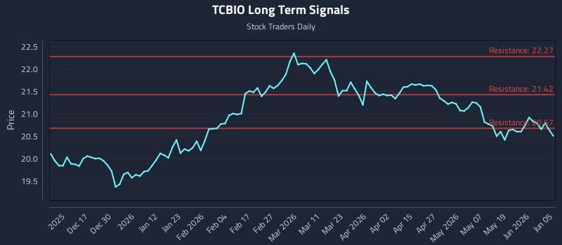 TCBIO Long Term Analysis for June 7 2026 TCBIO Long Term Analysis for June 7 2026