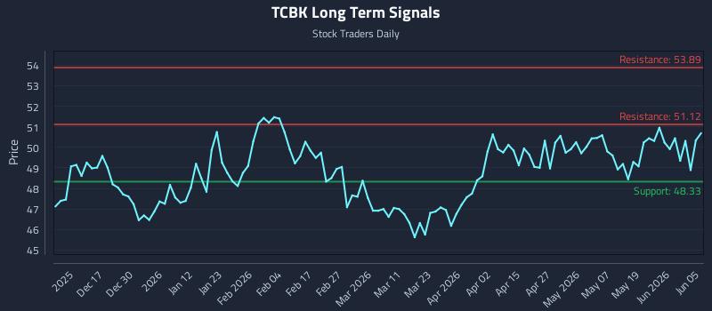TCBK Long Term Analysis for June 7 2026 TCBK Long Term Analysis for June 7 2026