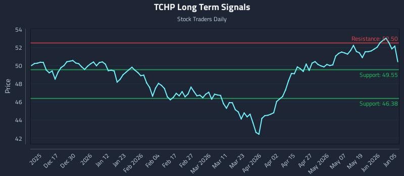 TCHP Long Term Analysis for June 7 2026 TCHP Long Term Analysis for June 7 2026
