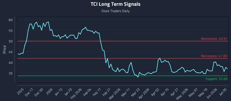 TCI Long Term Analysis for June 7 2026 TCI Long Term Analysis for June 7 2026