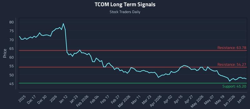 TCOM Long Term Analysis for June 7 2026 TCOM Long Term Analysis for June 7 2026