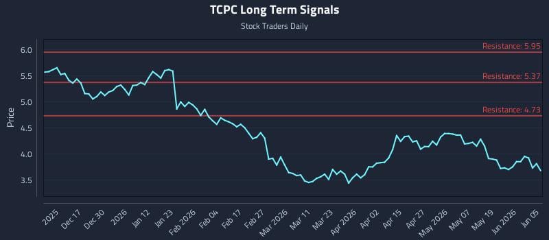 TCPC Long Term Analysis for June 7 2026