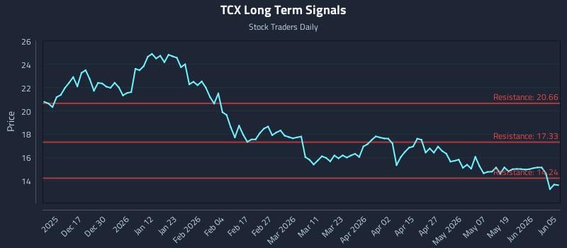 TCX Long Term Analysis for June 7 2026 TCX Long Term Analysis for June 7 2026