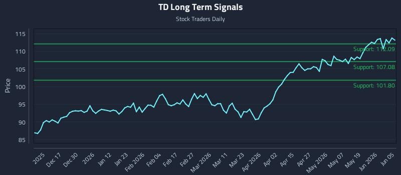 TD Long Term Analysis for June 7 2026 TD Long Term Analysis for June 7 2026