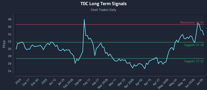 TDC Long Term Analysis for June 7 2026 TDC Long Term Analysis for June 7 2026