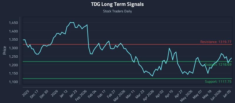 TDG Long Term Analysis for June 7 2026 TDG Long Term Analysis for June 7 2026