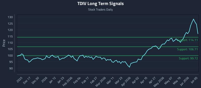TDIV Long Term Analysis for June 7 2026 TDIV Long Term Analysis for June 7 2026