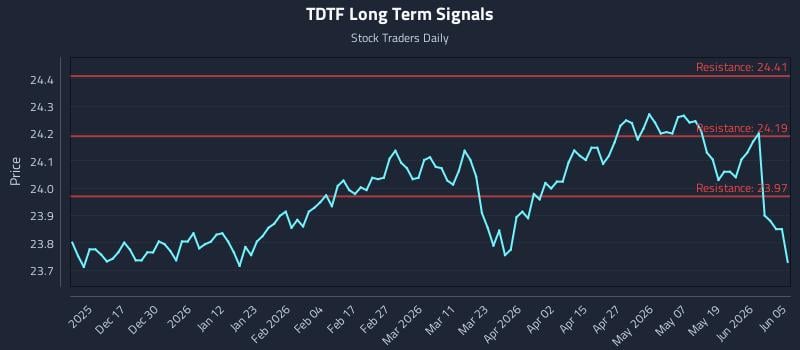 TDTF Long Term Analysis for June 7 2026 TDTF Long Term Analysis for June 7 2026
