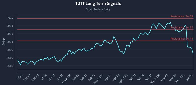 TDTT Long Term Analysis for June 7 2026