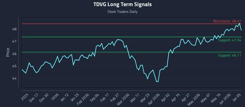 TDVG Long Term Analysis for June 7 2026 TDVG Long Term Analysis for June 7 2026