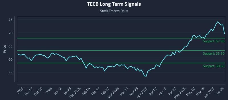 TECB Long Term Analysis for June 7 2026 TECB Long Term Analysis for June 7 2026