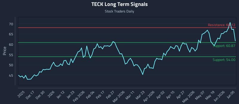 TECK Long Term Analysis for June 7 2026 TECK Long Term Analysis for June 7 2026