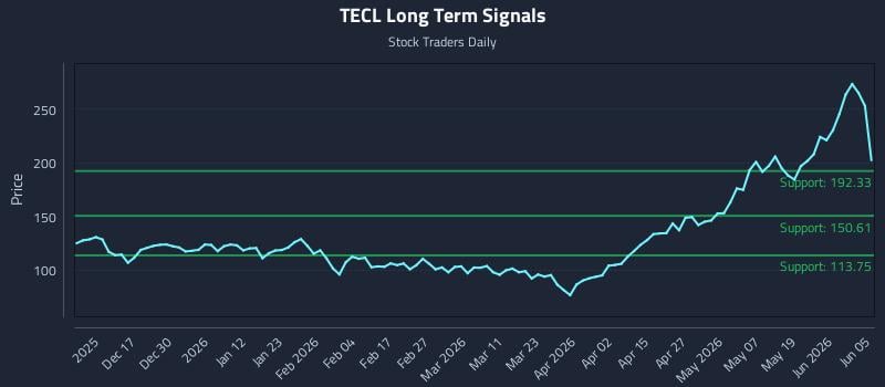 TECL Long Term Analysis for June 7 2026
