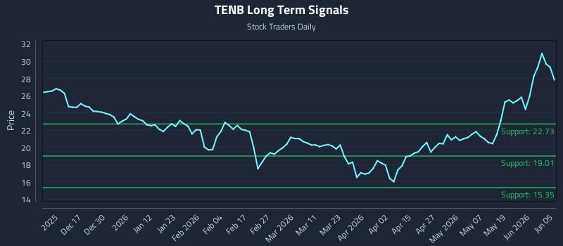 TENB Long Term Analysis for June 7 2026 TENB Long Term Analysis for June 7 2026