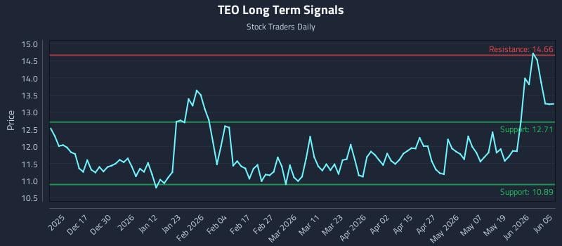 TEO Long Term Analysis for June 7 2026