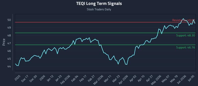 TEQI Long Term Analysis for June 7 2026 TEQI Long Term Analysis for June 7 2026