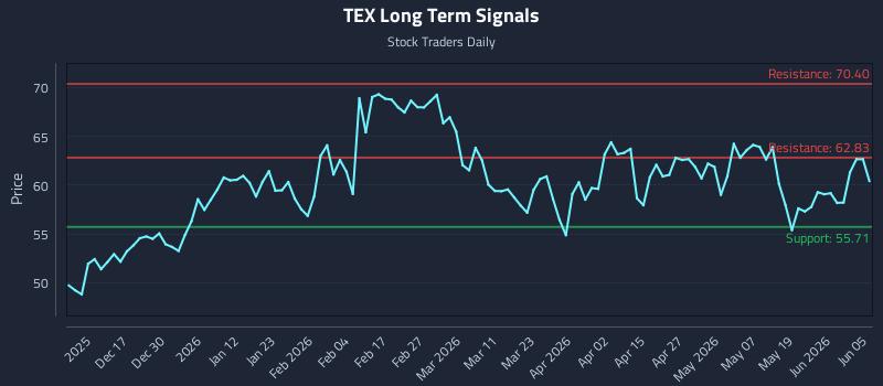 TEX Long Term Analysis for June 7 2026