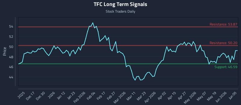 TFC Long Term Analysis for June 7 2026
