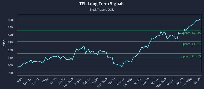 TFII Long Term Analysis for June 7 2026
