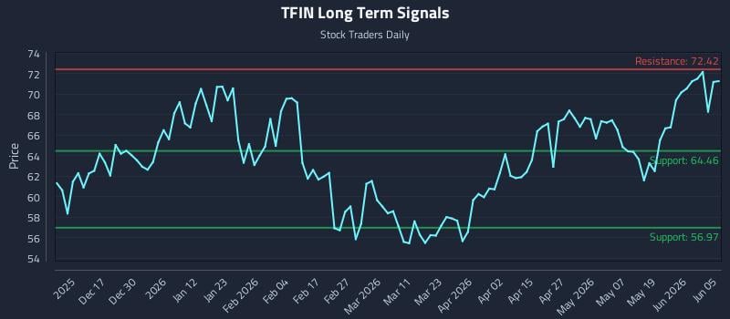TFIN Long Term Analysis for June 7 2026
