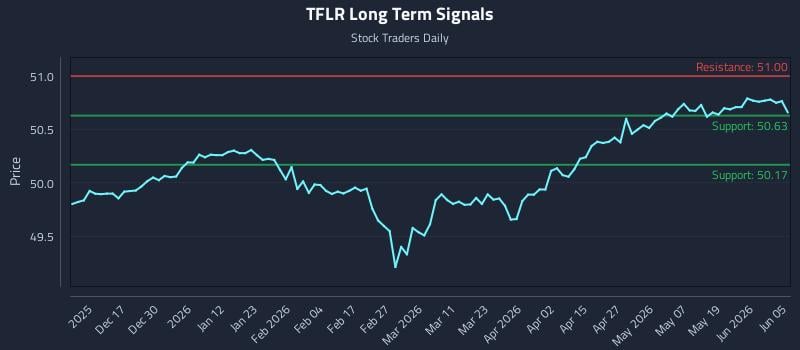 TFLR Long Term Analysis for June 7 2026 TFLR Long Term Analysis for June 7 2026