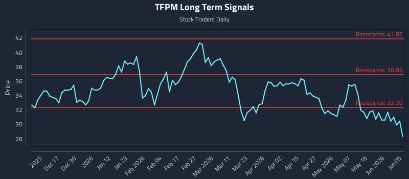 TFPM Long Term Analysis for June 7 2026