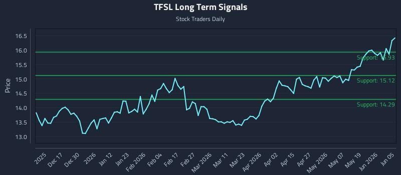 TFSL Long Term Analysis for June 7 2026