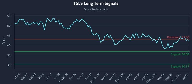 TGLS Long Term Analysis for June 7 2026