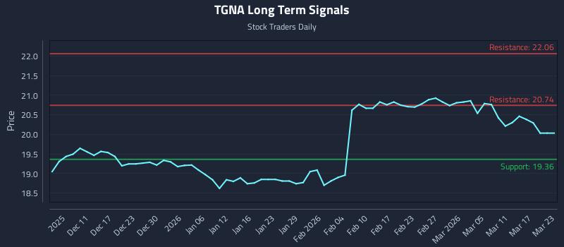 TGNA Long Term Analysis for June 7 2026