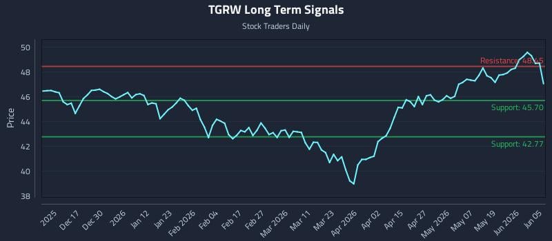 TGRW Long Term Analysis for June 7 2026 TGRW Long Term Analysis for June 7 2026