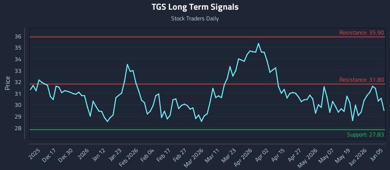 TGS Long Term Analysis for June 7 2026