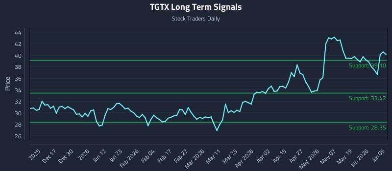 TGTX Long Term Analysis for June 7 2026