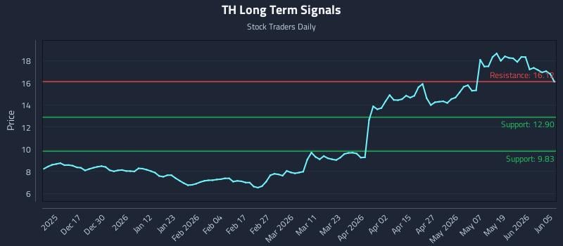 TH Long Term Analysis for June 7 2026