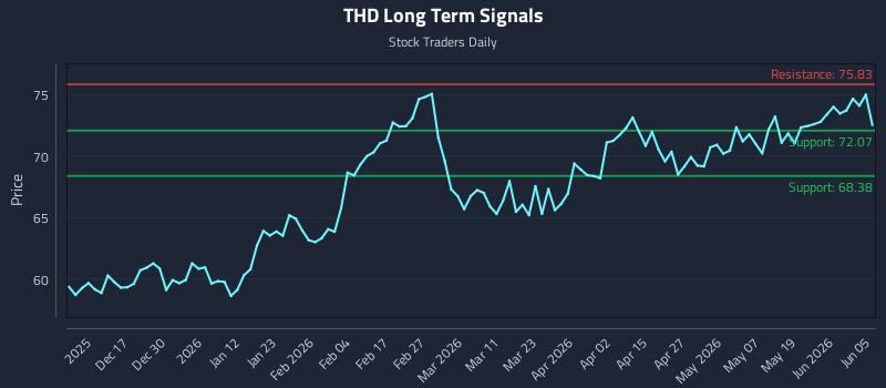 THD Long Term Analysis for June 7 2026 THD Long Term Analysis for June 7 2026