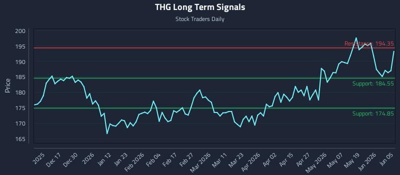 THG Long Term Analysis for June 7 2026