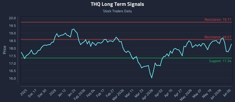 THQ Long Term Analysis for June 7 2026 THQ Long Term Analysis for June 7 2026