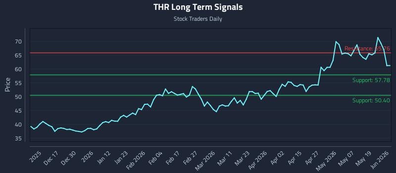 THR Long Term Analysis for June 7 2026 THR Long Term Analysis for June 7 2026