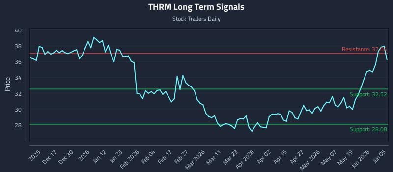 THRM Long Term Analysis for June 7 2026