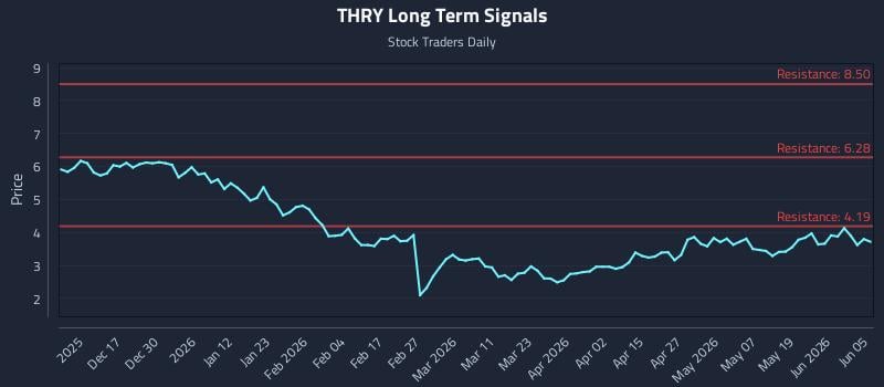 THRY Long Term Analysis for June 7 2026 THRY Long Term Analysis for June 7 2026