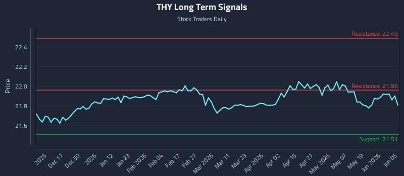 THY Long Term Analysis for June 7 2026 THY Long Term Analysis for June 7 2026