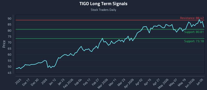TIGO Long Term Analysis for June 7 2026 TIGO Long Term Analysis for June 7 2026