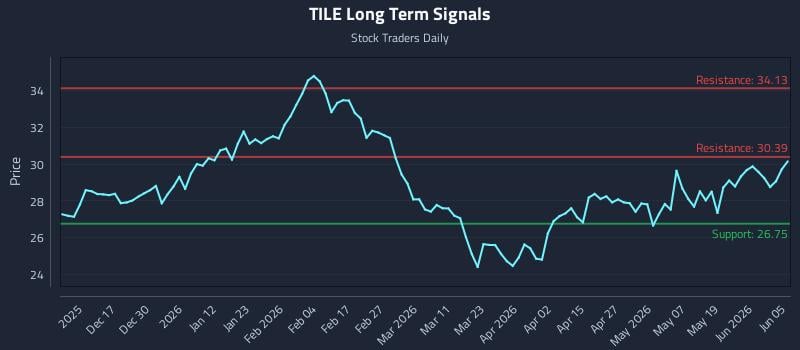 TILE Long Term Analysis for June 7 2026