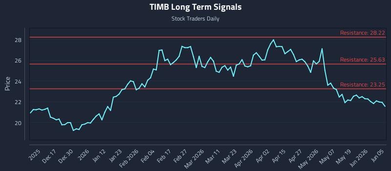 TIMB Long Term Analysis for June 7 2026