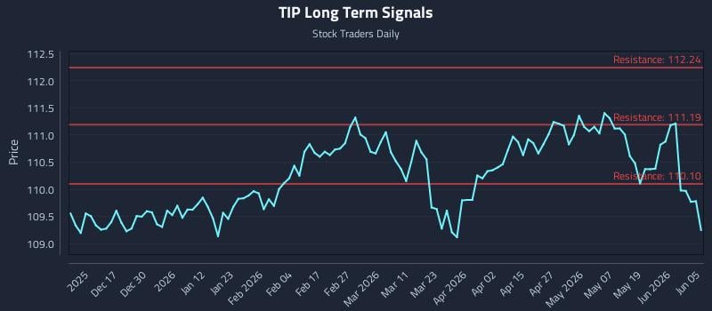 TIP Long Term Analysis for June 7 2026 TIP Long Term Analysis for June 7 2026