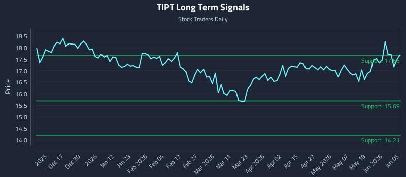 TIPT Long Term Analysis for June 7 2026 TIPT Long Term Analysis for June 7 2026