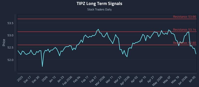 TIPZ Long Term Analysis for June 7 2026