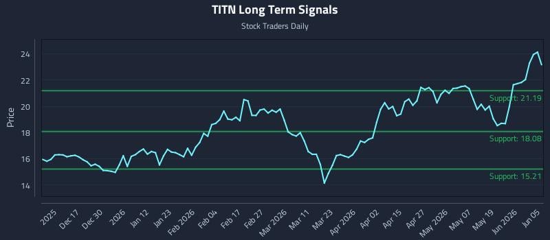 TITN Long Term Analysis for June 7 2026
